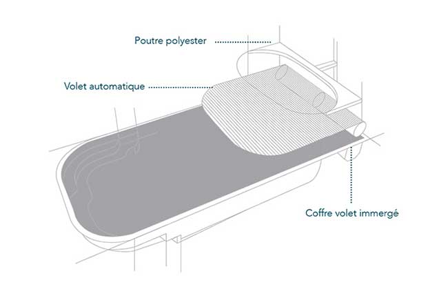 schéma volet immergé automatique aboral piscine