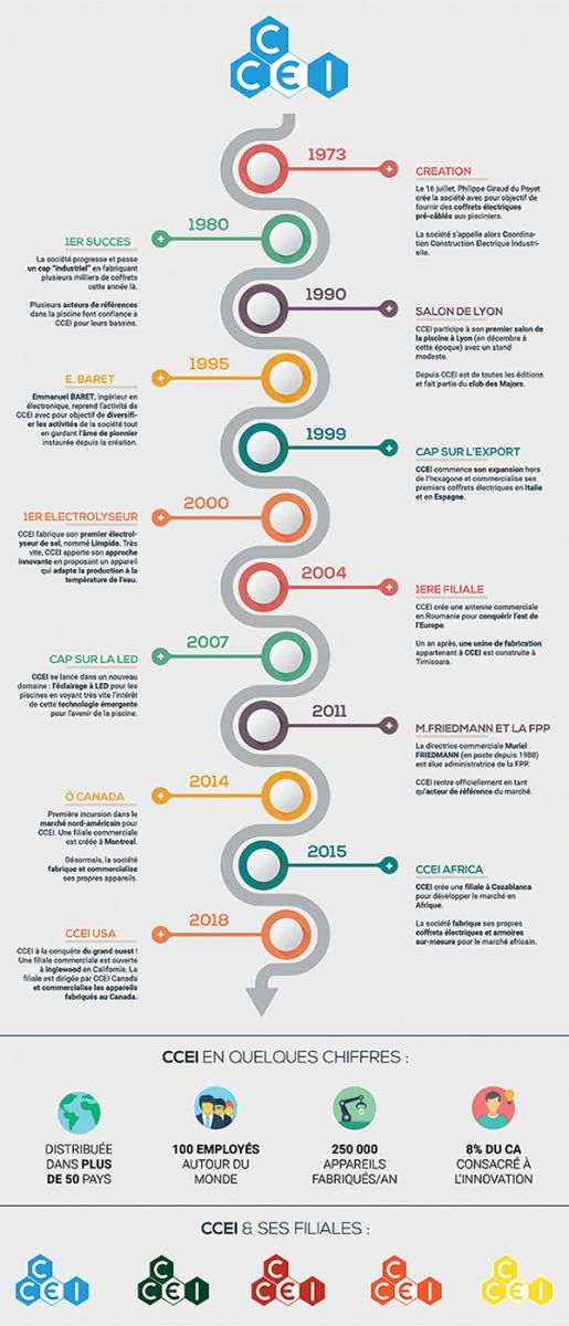 CCEI timeline