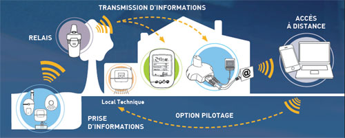 schÃ©ma de transmission d'informations So-Blue