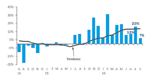 Chiffre d'affaires