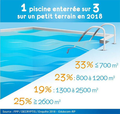 Superficie moyenne des terrains avec piscines - FPP