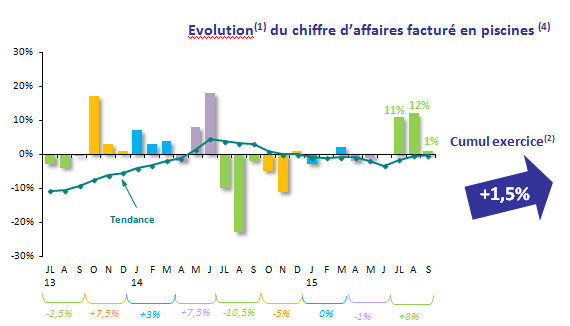 Ã©volution du CA