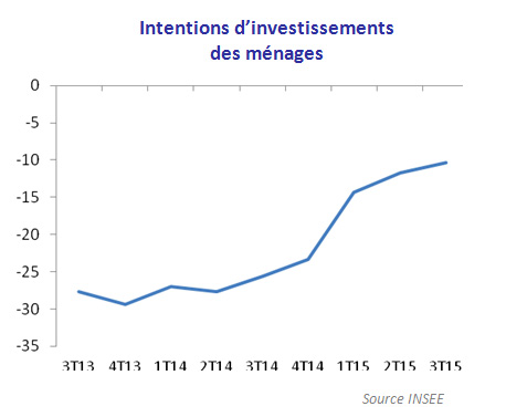 intentions d'investissement des mÃ©nages