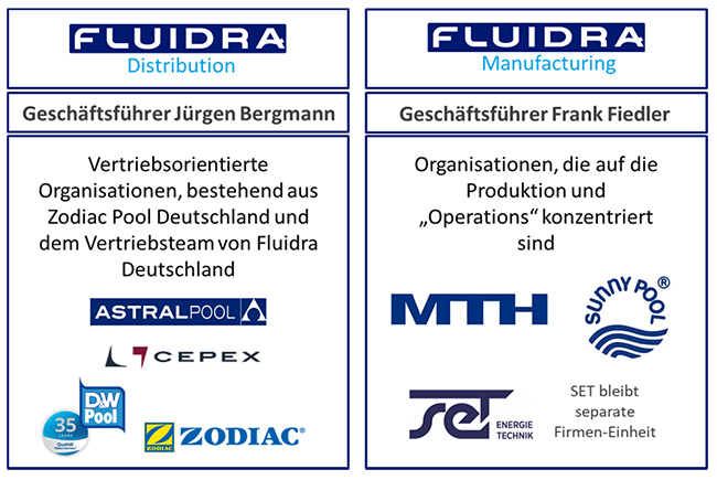 Divisionen FLUIDRA Distribution und FLUIDRA Manufacturing  in Deutschland