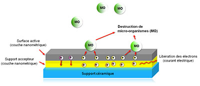 fonctionnement cÃ©ramiques activÃ©es