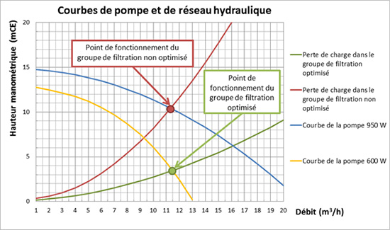 circuit hydraulique