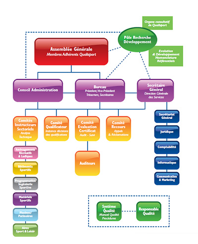 organigramme