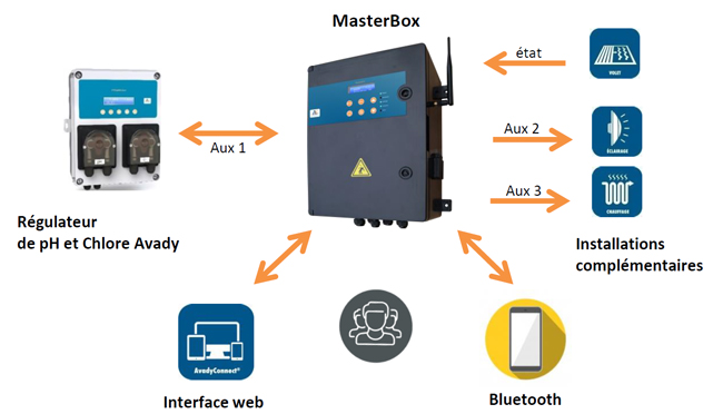 SchÃ©ma fonctionnement MasterBox - Avady Pool