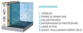 Composizione isoblok