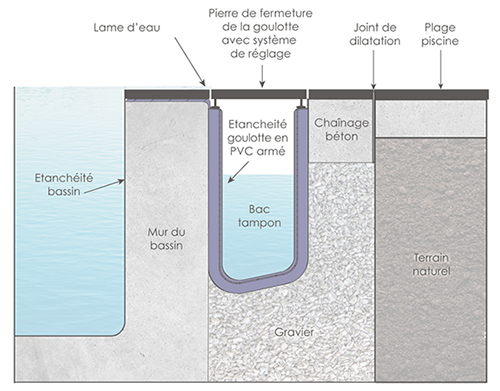 Systeme de goulotte bac tampon isi miroir