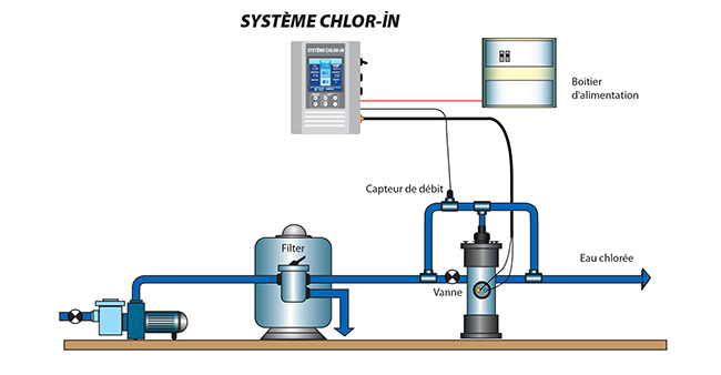 SchÃ©ma d'intallation SysÃ¨me CHLOR'IN