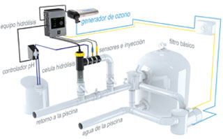 Tratamiento y desinfecciÃ³n del agua sin productos quÃ­micos